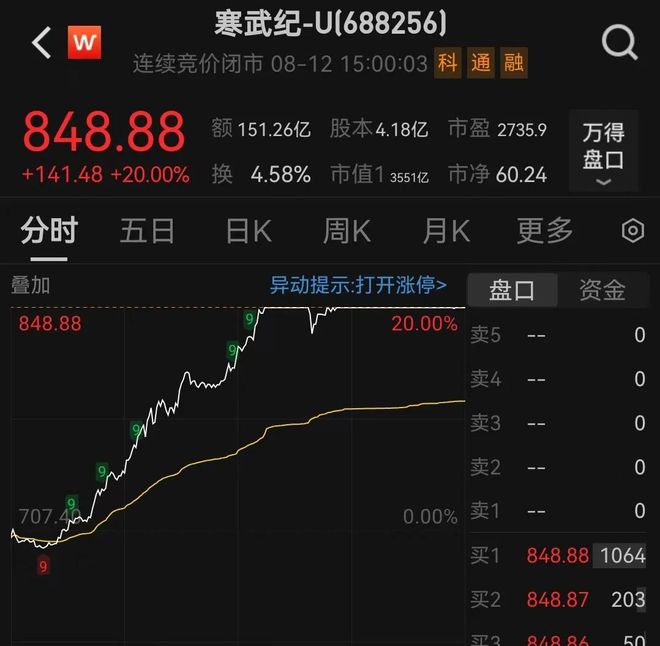 688256股价创新高！工作人员回应订单情况