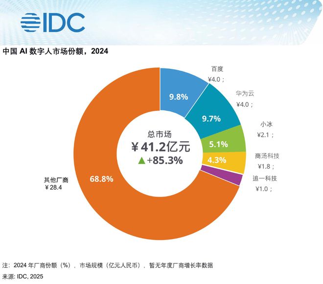 IDC公布中国AI数字人市场份额：百度、华为云、小冰排名前三